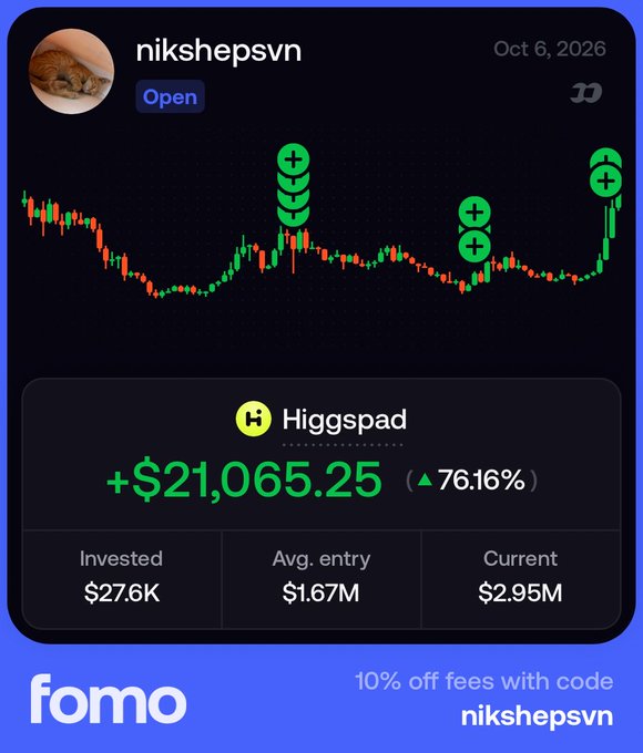 A promotional graphic for the 'fomo' app showing a candlestick chart for user 'nikshepsvn' on Higgspad, displaying a gain of '+$21,065.25 (76.16%)' with an offer code.