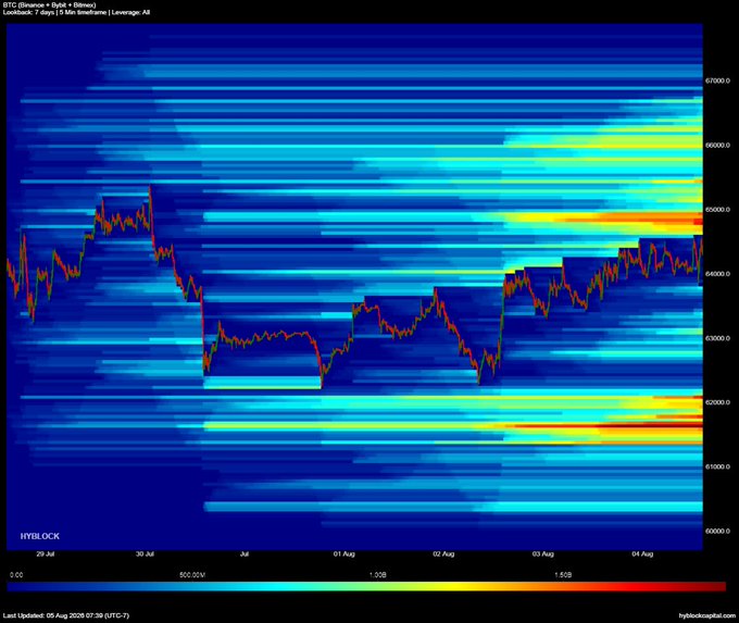 A Hyblock liquidity heatmap for BTC (Binance) over 7 days displayed on a 15-minute timeframe, showing significant liquidation levels concentrated around $65,000-$66,000 and $62,000, which aligns with the post's suggestion that Bitcoin could reach $65k by breaking out of its descending channel and triggering these clustered liquidation zones.