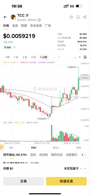 A Binance trading chart shows TCC priced at $0.0059219, up +54.15%, with a recent sharp candlestick spike to $0.005329 amid heavy volume, aligning with the post's hype about riding PP's momentum.