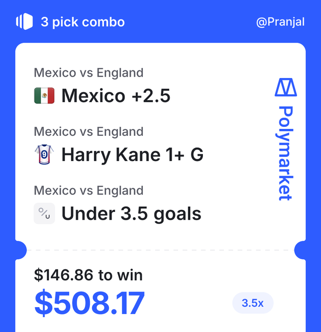 The image shows a Polymarket 3-pick combo for Mexico vs England featuring Mexico +2.5, Harry Kane 1+ G, and Under 3.5 goals, with a $146.86 bet to win $508.17 (3.5x payout). It supports the caption's description of a fun, low-confidence gamble combining spread and goalscorer picks on the Mexico vs England match.