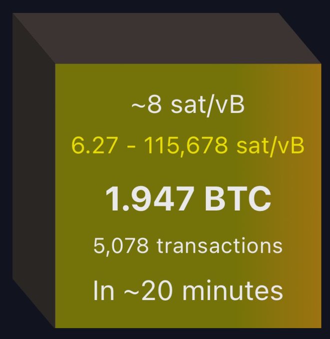 A dark 3D cube graphic displays Bitcoin block metrics: "~8 sat/vB", "6.27 – 115,678 sat/vB", "1.947 BTC", "5,078 transactions", "In ~20 minutes".