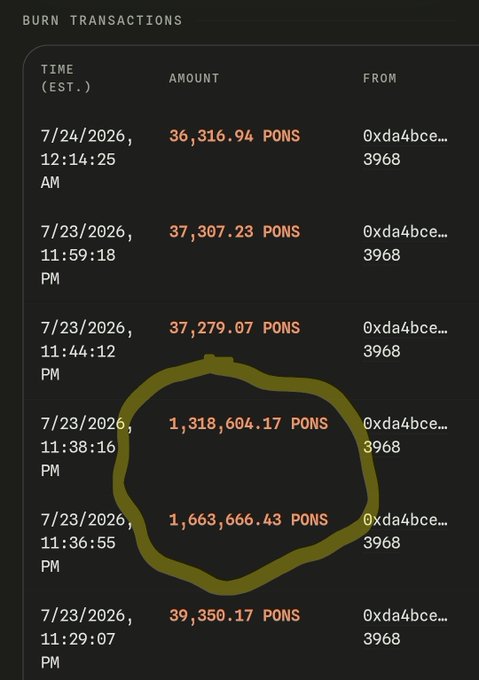 The image shows a "BURN TRANSACTIONS" log where two large buyback and burn transactions from address 0xa4bce...3968 are circled in yellow — one for 1,318,604.17 PONS at 11:38:16 PM and another for 1,663,666.43 PONS at 11:36:55 PM on 7/23/2026 — significantly larger than the surrounding ~36-37k PONS burns, supporting the post's claim that an unusually large buyback and burn was executed outside the regular 15-minute TWAP to catch up after downtime.