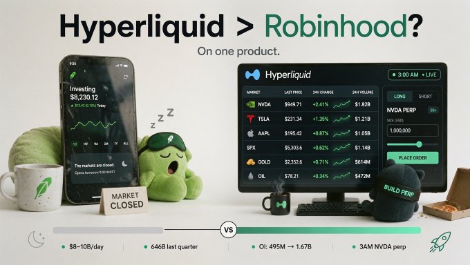 A comparison infographic titled "Hyperliquid > Robinhood? On one product," showing a sleeping Robinhood plush next to a closed phone on the left versus an active Hyperliquid trading interface on the right, highlighting metrics like $8-10B/day vs OI: 495M → 1.67B.