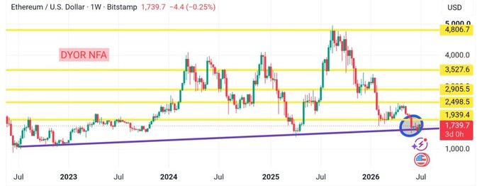 A weekly Ethereum/U.S. Dollar candlestick chart on Bitstamp showing ETH/USD trading at 1,739.7 (-0.25%), with the current price testing a multi-year ascending trendline near the 1,939–2,498 support zone, aligning with the post's emphasis on this long-term trendline as a decisive structural foundation for Ethereum's next move.