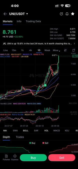 A smartphone screenshot displays the UNI/USDT trading chart on MEXC exchange, showing the token priced at 8.761 USD with a +22.93% gain, reflecting strong bullish momentum that the poster wants to capitalize on after missing ZEC. The visible candlestick chart, volume bars, and indicators like MA, EMA, BOLL, and MACD reinforce the trader's urgency to enter the position before the rally continues.