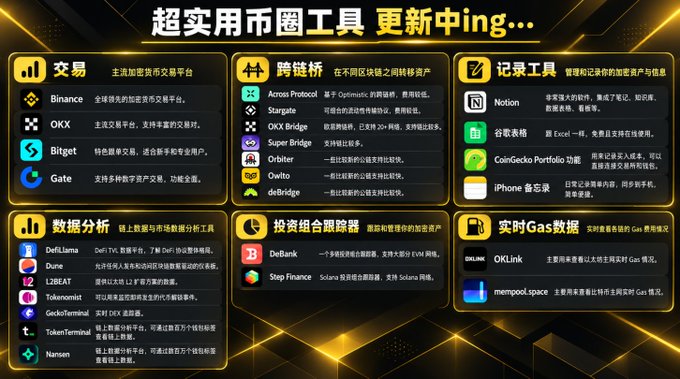 A Chinese-language infographic titled '超实用币圈工具 更新ing...' displaying categorized lists of cryptocurrency tools including exchanges (Binance, OKX, Bitget, Gate), cross-chain bridges (Across Protocol, Stargate), record tools, data analysis, and portfolio trackers.