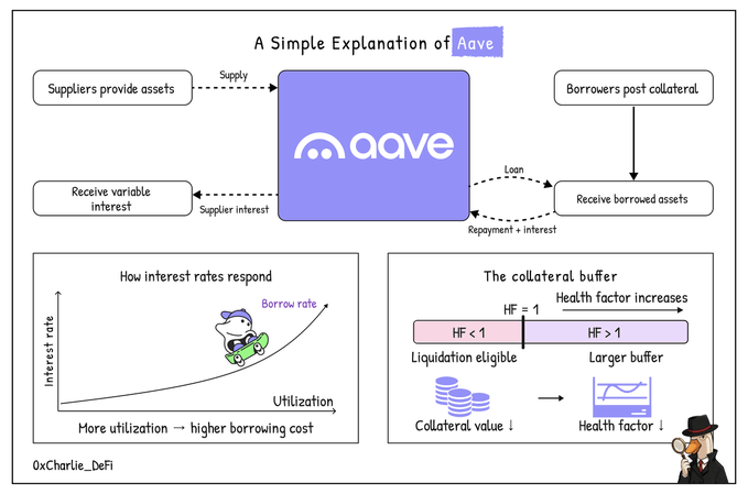 An educational diagram titled 'A Simple Explanation of Aave' illustrating how the DeFi protocol works, including supply, borrowing, interest rates, and health factor mechanics.