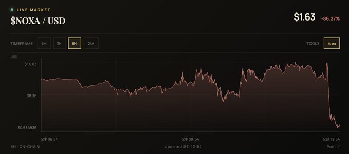 A live market chart shows $NOXA/USD crashing 86.27% to $1.63 after trading near $16 earlier, visually capturing the devastating collapse that turned retirement dreams into a harsh wake-up call.