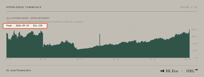 A 'HYPERLIQUID FINANCIALS' chart displays ALL HYPERLIQUID - OPEN INTEREST, highlighting a peak of $16.23B on 2026-09-19 in an orange box.