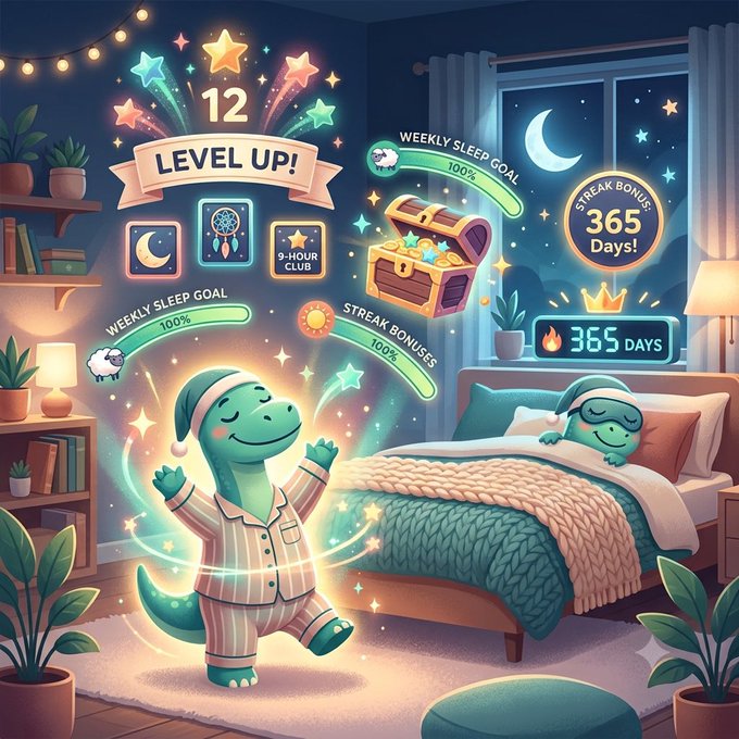 A colorful gamified sleep tracking illustration showing a happy dinosaur character celebrating 'Level Up 12' with achievements including 9-Hour Club, 100% Weekly Sleep Goal, 100% Streak Bonuses, and a 365 Days Streak Bonus.