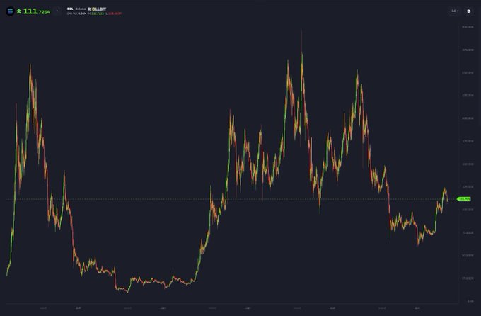 A candlestick trading chart displays the price action of 'RBL Token' against USDT (US Dollar Tether) with a 24-hour change of +18.72%, showing significant volatility across the timeline.