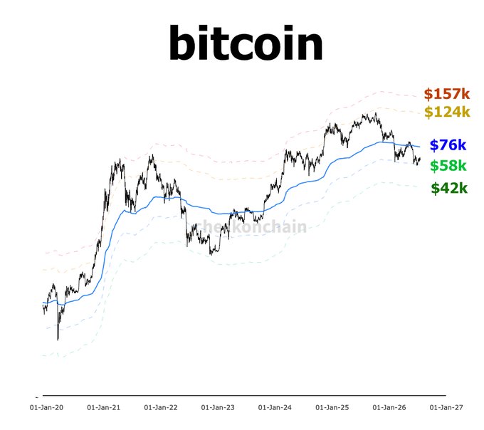 A Bitcoin price chart from checkonchain showing BTC's historical performance from January 2020 through January 2027, featuring a central price line (~$76k) flanked by colored deviation bands marking key price levels: $157k (red/euphoria), $124k (orange), $76k (blue/neutral), $58k (green), and $42k (green/depressed). The chart visually illustrates the post's point that on checkonchain's framework, lower/depressed price targets are colored green while higher/euphoria targets are colored red, reinforcing the lesson that green-on-bottom and red-on-top is the opposite of typical market conventions.