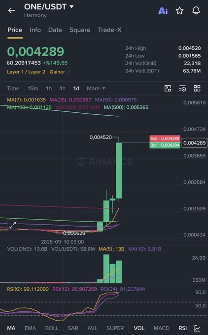 A Binance trading chart shows the ONE/USDT token on Harmony, displaying a massive price spike to 0.004289, up 149.65%.