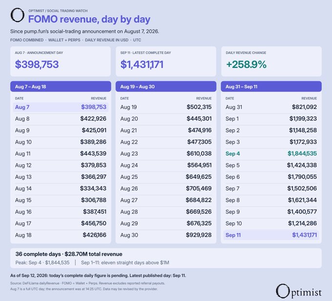 A dashboard from Optimist titled 'FOMO revenue, day by day' tracking revenue since a social-trading announcement on August 7, 2026, showing combined FOMO + Wallet + Perps daily revenue in USD, with the latest complete day (Sep 11) showing $1,431,171.