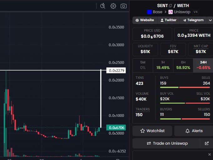 In this image, we are looking at a trading dashboard for an online trading platform called @Sentysislabs that focuses on Conviction Markets. The dashboard displays various data points related to trading activities such as prices, volume, and indicators. There is also information about Watchlist users and their status. This trade tracking system is designed to provide real-time updates and insights into the markets for traders who prefer a more hands-on approach in managing their investments. The post mentions @SENT being a pioneer in on-chain Conviction Markets that use real capital to build Conviction Indexes, which are designed to cut through noise and focus on true belief of any narrative. The user's name can be found at the bottom right corner of the image.