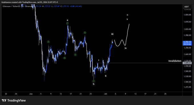 A TradingView chart of Ethereum/USDT (ETH/USDT) on Binance's 4-hour timeframe from July 3, 2026, displaying an Elliott Wave analysis with labeled waves (a, b, c) and numbered sub-waves (1-5, i-iv), showing a current price of 1,727.12 (up +5.88%) with targets projected between 1,860-1,950 and invalidation at 1,609, directly visualizing the post's bullish wave C outlook.