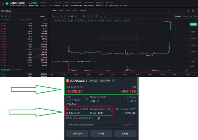 A Binance trading chart for BANK/USDC showing a massive price spike, with green arrows pointing to a PNL of -3,435.80 USDT and a highlighted red box showing floating and realized losses of 0.13 and 0.24 USDT.