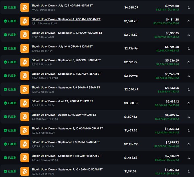 The image displays a list of profitable Bitcoin Up or Down prediction market trades on Polymarket, showing successful resolutions with profit amounts ranging from approximately $2,500 to $3,300 per trade, illustrating the high-frequency trading strategy's cumulative returns.