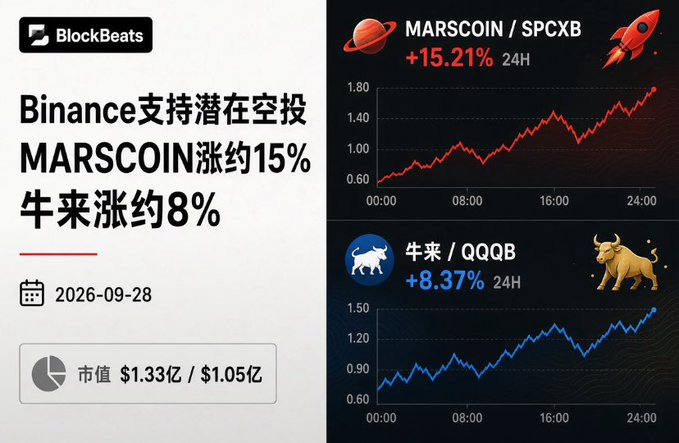 A BlockBeats news graphic from 2026-09-28 shows Binance supporting a potential airdrop, with MARSCOIN/SPCXB up 15.21% and 牛来/QQQB up 8.37% over 24 hours.