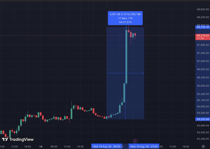 A TradingView chart shows BTC/USD (Bitcoin) price action with a highlighted bullish candle reaching ~$68,705, with annotation showing a gain of 4,501.86 (7.01%), 450,166 volume, and 17 hours/17 minutes timeframe.
