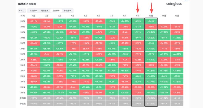 A heatmap table from coinglass showing Bitcoin (BTC) monthly return rates in Chinese, with red arrows highlighting significant changes in September and October.