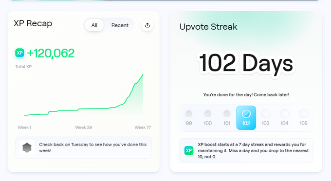A user dashboard displaying an 'XP Recap' chart showing +120,062 Total XP over 77 weeks, alongside an 'Upvote Streak' counter at 102 Days.