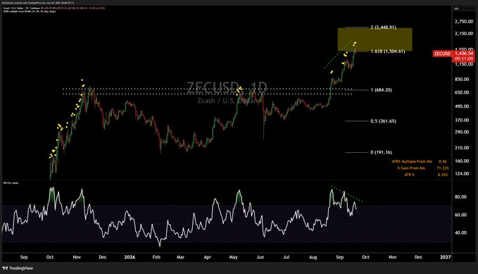 This is a 1-day (1D) candlestick chart of Zcash/U.S. Dollar (ZECUSD) showing a recent rally reaching approximately $1,436, with a projected Fibonacci extension target of $2 (2,448.91) marked by a highlighted yellow zone, supporting the original "presented without comment" caption that simply displays the asset's price action and technical projections without additional commentary.