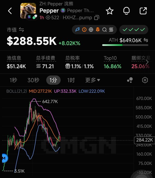 A screenshot of a cryptocurrency trading chart for the token "Pepper" (PEPPER) showing a market cap of $288.55K with an 8.02% increase, featuring Bollinger Bands analysis on a 1-minute timeframe. The image relates to the post by illustrating the trading activity of the $Pepper token, which is being discussed in context of a viral narrative involving a raccoon, similar to a previous story about the $Pnut squirrel token.