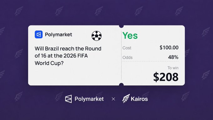 A Polymarket × Kairos partnership card displays a "Yes" bet for $100.00 on whether Brazil will reach the Round of 16 at the 2026 FIFA World Cup, with 48% odds and a potential win of $208. The image illustrates the user's sports betting experience referenced in the caption, highlighting their strategic $100 wager on Brazil's World Cup advancement that yielded a $370 profit.