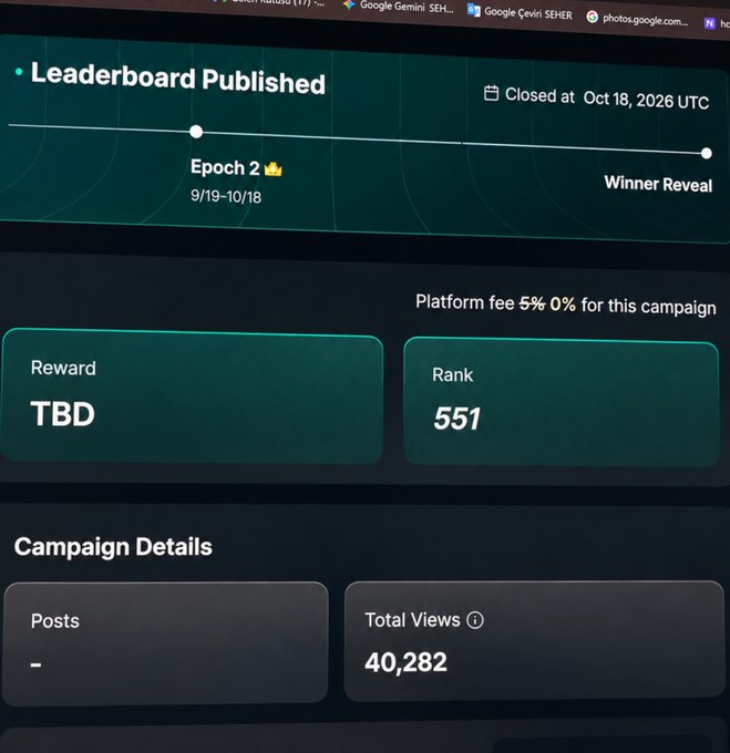A dashboard showing 'Leaderboard Published' with a timeline from 'Epoch 2' (9/19-10/18) to 'Winner Reveal', closed at 'Oct 18, 2026 UTC'. Below, 'Platform fee 5% 0% for this campaign' with 'Reward: TBD', 'Rank: 551', and 'Campaign Details' showing 'Total Views: 40,282'.