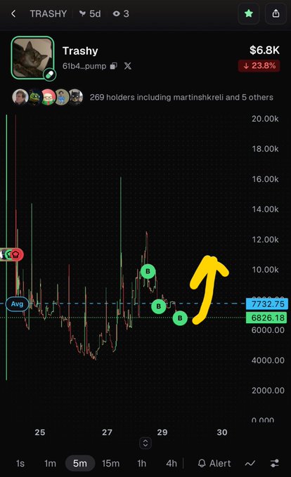 A cryptocurrency trading chart screenshot showing the token 'TRASHY' (6lb4...pump) with a current price of $6.8K, down 23.8%, featuring a candlestick chart with a yellow upward arrow drawn on it and values of 7732.76 and 6826.18 highlighted.