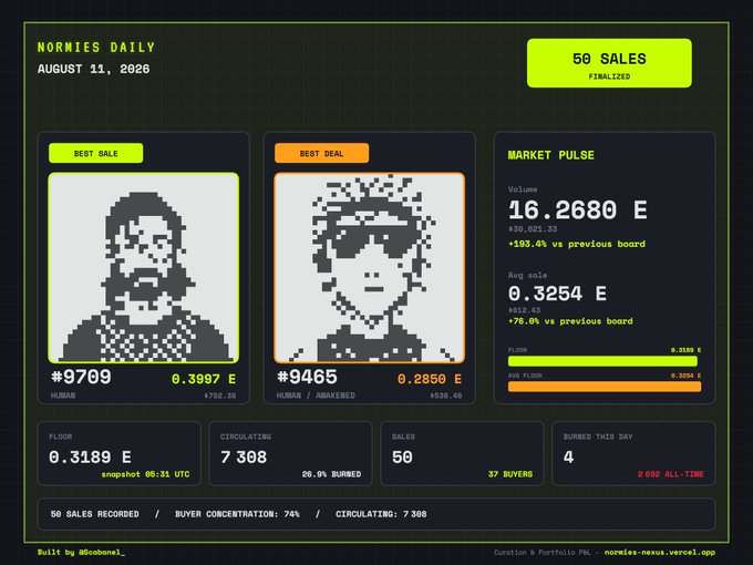 A 'Normies Daily' dashboard for August 11, 2026 showing 50 final sales, best sale #9709 at 0.3997 E, and best deal #9465 at 0.2850 E with market pulse stats.