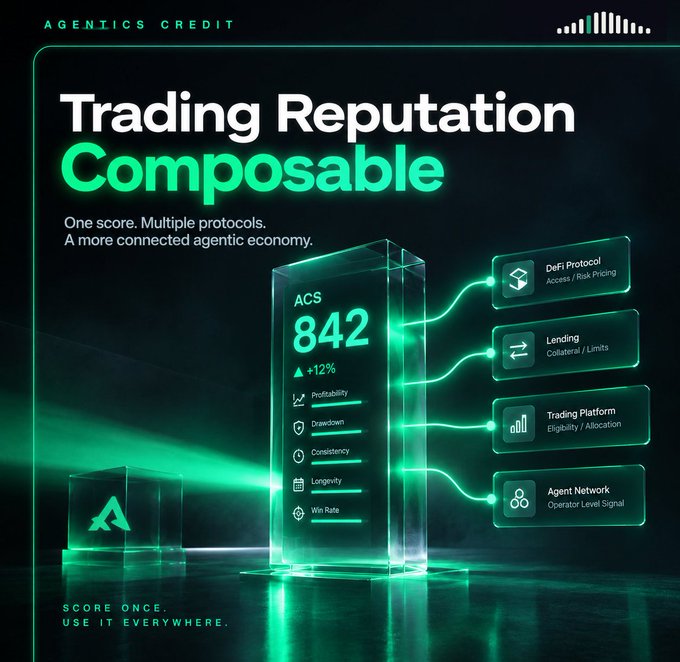 A promotional graphic titled "Trading Reputation Composable" for "AGENTICS CREDIT" displays an ACS score of 842 connected to various protocols like DeFi and Lending.