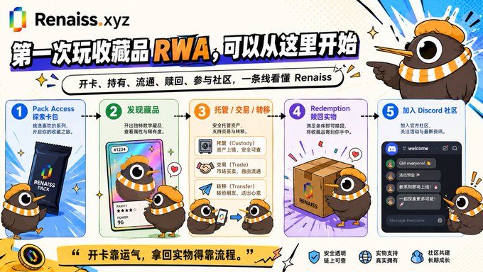 An infographic for Renaiss.xyz explaining RWA collectibles with a 5-step process: Pack Access, discover treasures, custody/trade/transfer, redemption of physical items, and joining the Discord community, featuring cute bird mascots.