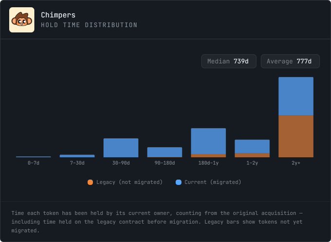 The image shows a bar graph that displays data about Chimpers owners or users, indicating their loyalty and commitment. It has been held by its current owner for 4 years with an average of 5 tokens not yet spent. The largest bars represent the owners who have invested the most tokens in the game so far. This information demonstrates the strong sense of community among Chipper players, as indicated by their dedication to the game and the game developers.