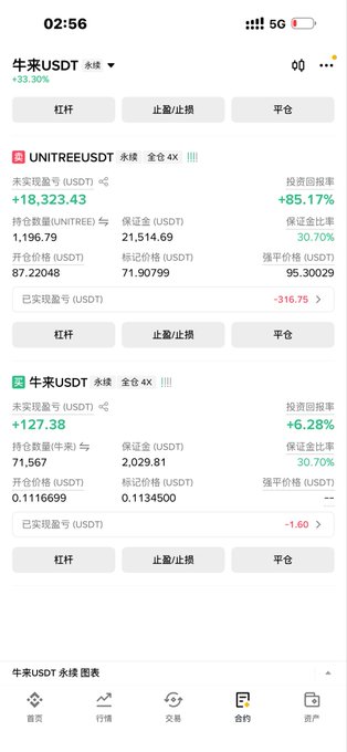 A mobile trading app screenshot displays portfolio positions for UNITREEUSDT and 牛来USDT perpetual contracts, showing profits of +$18,323.43 (+85.17%) and +$127.38 (+6.28%) respectively on 4x leverage. The screen relates to "Niu Lai Life" by showcasing live trading performance of the "牛来USDT" ticker, highlighting the gains achieved through this leveraged position.