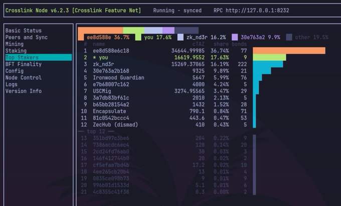 A terminal interface for Crosslink Node v6.2.3 [Crosslink Feature Net] showing RPC connected to http://127.0.0.1:8232, displaying 'Top Stakers' with ee8d588e leading at 36.74% share, followed by you, zk_nd3r, and others.