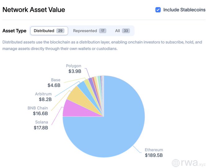 The image shows a chart or pie graph displaying different asset types in a tokenized currency exchange network. It appears that ether, one of the asset types represented by this graph, has more tokens than any other asset type. This suggests that ether may be gaining popularity and is possibly the most sought-after asset within this market. The post about Network Asset Value emphasizes the importance of stable settlements in trading platforms like these, as it demonstrates how certain assets are more widely used or valuable due to their stability, credibility, and efficiency in tokenized currency exchanges.