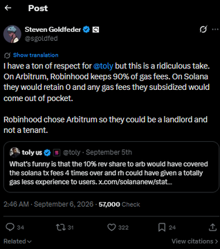 Steven Goldfeder (@sgoldfed) posts a quote-tweet reply to Solana co-founder Anatoly Yakovenko (@toby), criticizing his take on Robinhood's choice to build on Arbitrum, arguing that Arbitrum keeps 90% of gas fees while Solana would have retained them all as subsidized output. The post, timestamped 2:46 AM on September 6, 2025, has 57,000 views, 34 replies, 31 reposts, 322 likes, and 24 bookmarks, directly responding to Yakovenko's September 5th post about Robinhood's revenue share with Arbitrum.