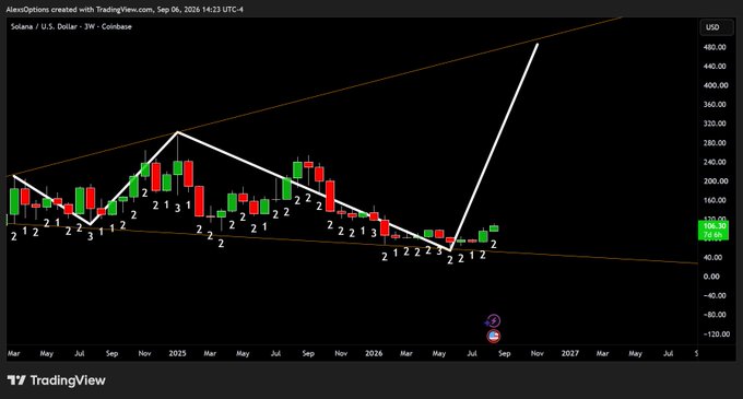 A TradingView weekly candlestick chart of Solana (SOL/USD) on Coinbase shows price consolidating between roughly $80 and $250 within a multi-year symmetrical triangle pattern since March 2023, with white trendlines and orange annotations highlighting what appears to be a potential breakout toward $500+, supporting the poster's bullish conviction to invest heavily in crypto.
