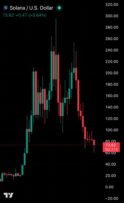 The image depicts a graph of the daily price movement of the $SOLARUS Dollar Index (US dollar) over several days. The green, red, and white lines represent the changes in the index's value throughout those days. Based on the current position of the index relative to its peak, it is currently at about 13,000 and might take a little longer to reach $290. However, as per the post, the value will be back to $290 within 24 hours or two business days. The post also states that we need to "Be Real."