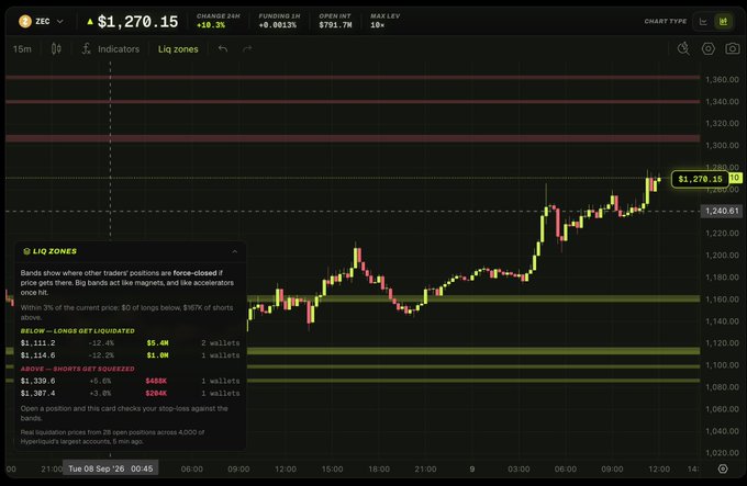A trading chart for ZEC showing a price of $1,270.15 with the 'Liq zones' indicator activated, displaying liquidation bands above and below the current price.