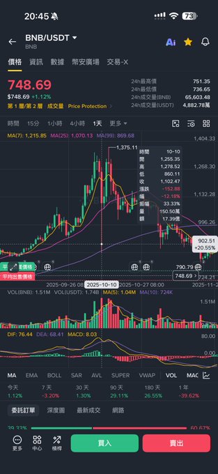 A mobile trading app screenshot showing the BNB/USDT price chart at 748.69, down 1.12%, with various technical indicators and a 1-day candlestick view.