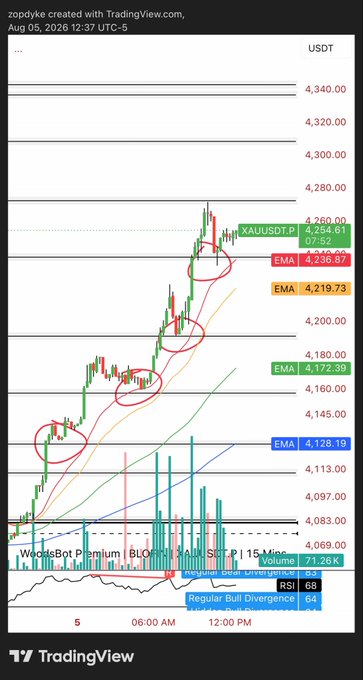 A 15-minute XAU/USDT candlestick chart from TradingView (dated Aug 5, 2026) shows gold prices trending upward from ~$4,083 to ~$4,260, with red circles highlighting each broken resistance level that was successfully retested as support by the WoodsBot Penlum inductor, alongside EMA indicators (21, 50, 100, 200) and a "Regular Bull Divergence" RSI signal at 68. The annotated price levels and circling of key support/resistance zones visually demonstrate the bot's accuracy in identifying turning points during gold's uptrend.