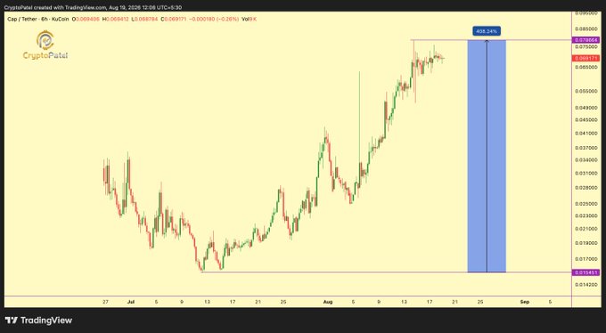 A TradingView chart for CryptoPatel showing KuCoin's 6h CAP/TETHER pair with green and red candlesticks, displaying a +426.24% projected gain highlighted by a blue shaded zone.