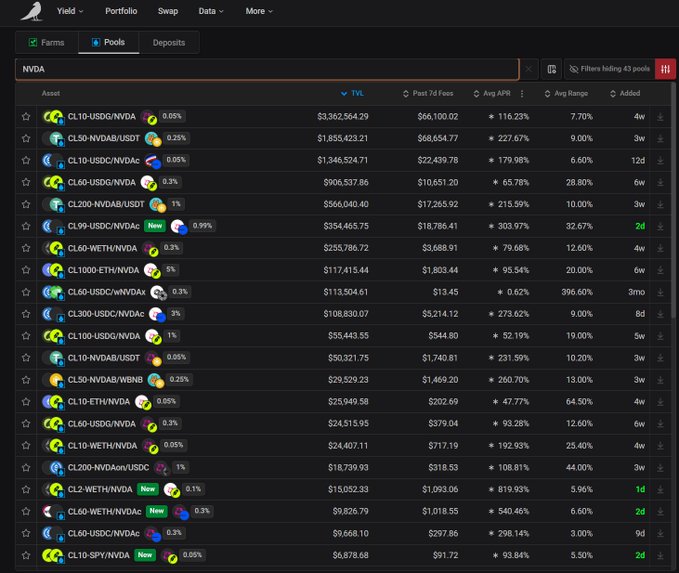 A DeFi yield dashboard showing NVDA liquidity pools with various tokens (USDC, USDT, WETH, wNDAc, Aave) with TVL, APR percentages, and fees displayed.