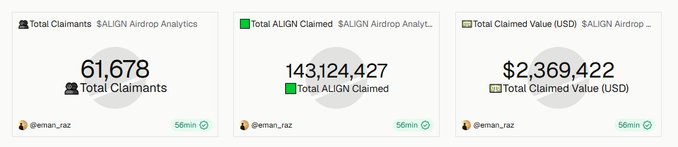 A dashboard displaying 'ALIGN Airdrop Analytics' with metrics showing 61,678 'Total Claimants', 143,124,427 'Total ALIGN Claimed', and $2,369,422 'Total Claimed Value (USD)', all posted by @eman_raz.