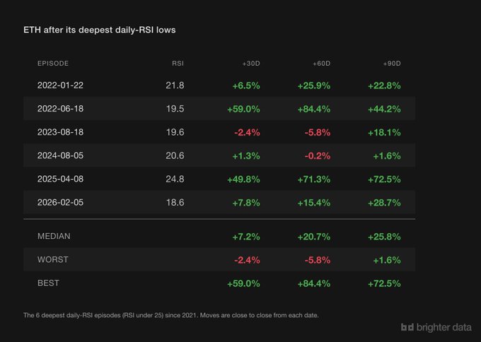 The image shows a table displaying data about cryptocurrency trading performance over the past two years, specifically focusing on Ethereum (ETH). The table indicates that the worst daily RSI was hit by ETH around the 6th day of each year from 2021. The 30d return for Ether during these periods can be seen as well, showing both an increase and decrease in value over time. This image could provide insights into how certain cryptocurrencies perform and fluctuate based on historical data.