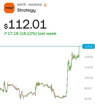 A stock chart for Strategy (MSTR - NASDAQ) showing a price of $112.01, up 17.18 (18.12%) last week, with a sharp upward trend on the candlestick graph.