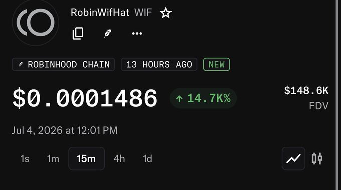 The image shows a cryptocurrency trading screen for "RobinWifHat WIF" on Robinhood Chain, displaying a current price of $0.0001486 with a 14.7% gain, posted 13 hours ago with a $148.6K FDV. This relates to the post highlighting a profitable trade on the newly launched RobinWifHat token, with the author expressing optimism about further price increases.